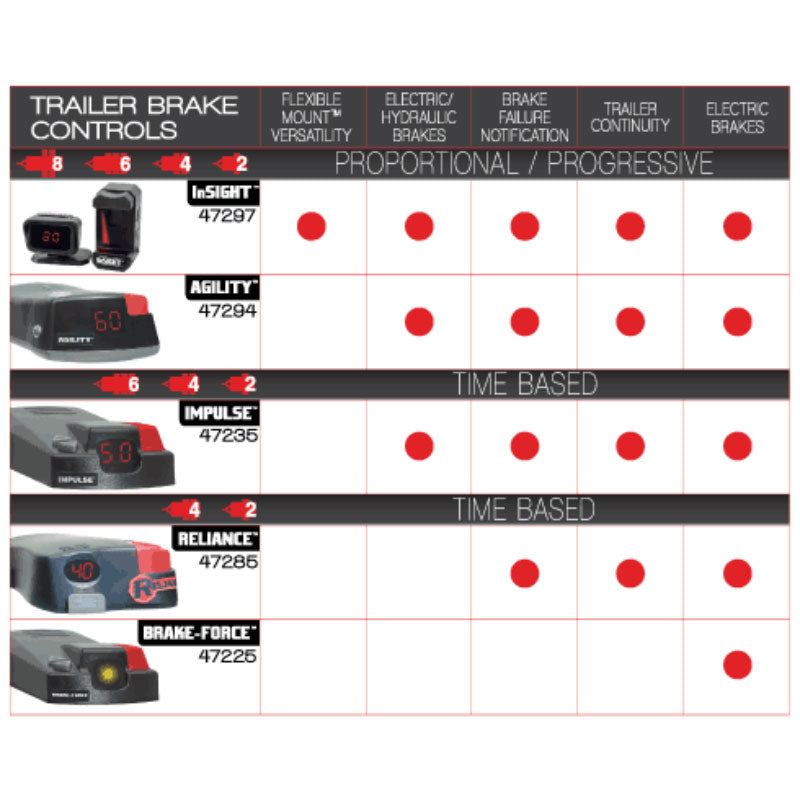 Reliance Digital Brake Controller
